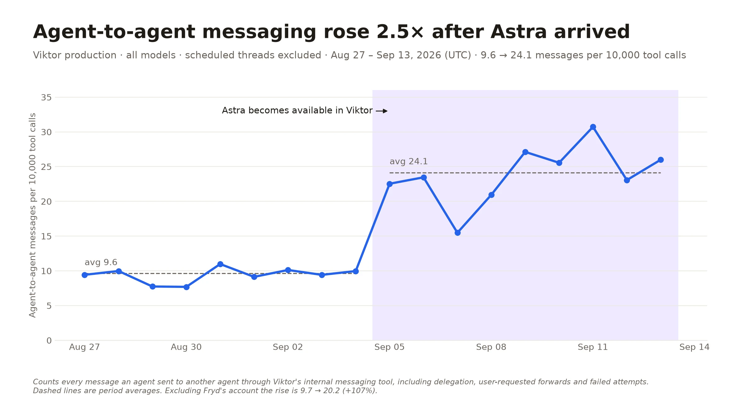 Line chart of daily agent-to-agent messages per 10,000 tool calls across all models, August 27 to September 13. The line hovers around 10 until September 5, then jumps and stays between 15 and 31.