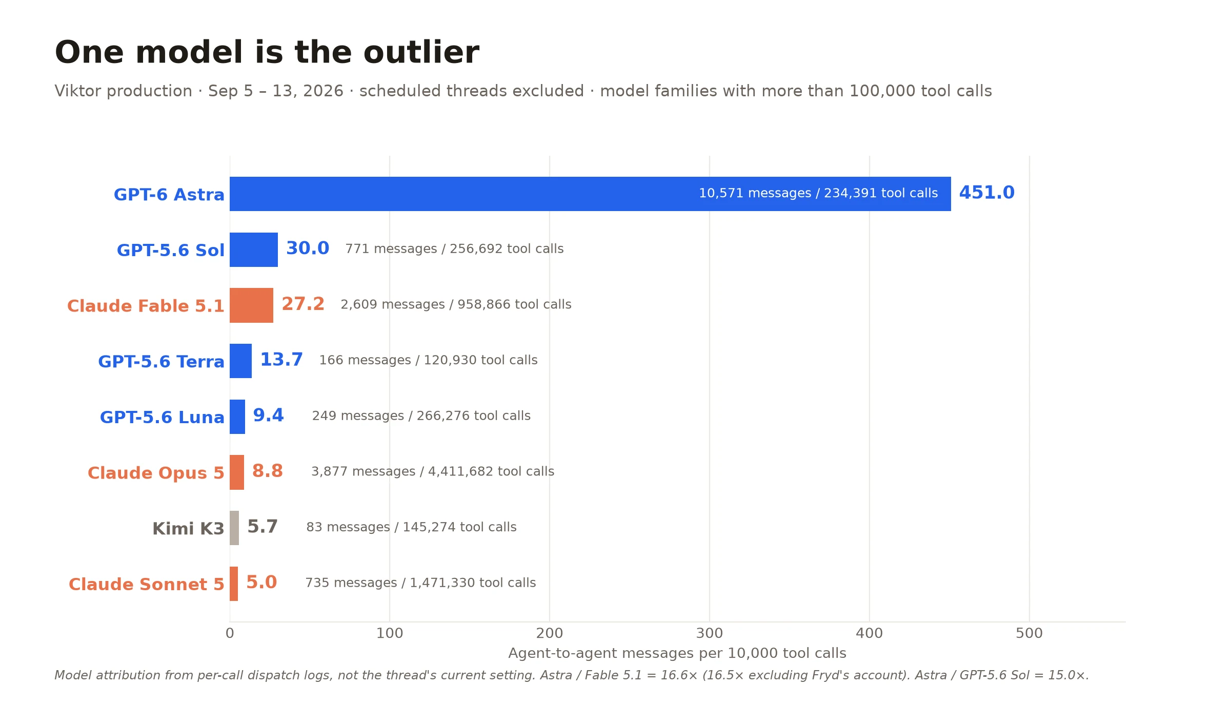 Horizontal bar chart of agent-to-agent messages per 10,000 tool calls by model family, September 5 to 13. GPT-6 Astra is at 451. Every other bar is under 31: GPT-5.6 Sol 30, Claude Fable 5.1 27, GPT-5.6 Terra 14, GPT-5.6 Luna 9, Claude Opus 5 9, Kimi K3 6, Claude Sonnet 5 5.