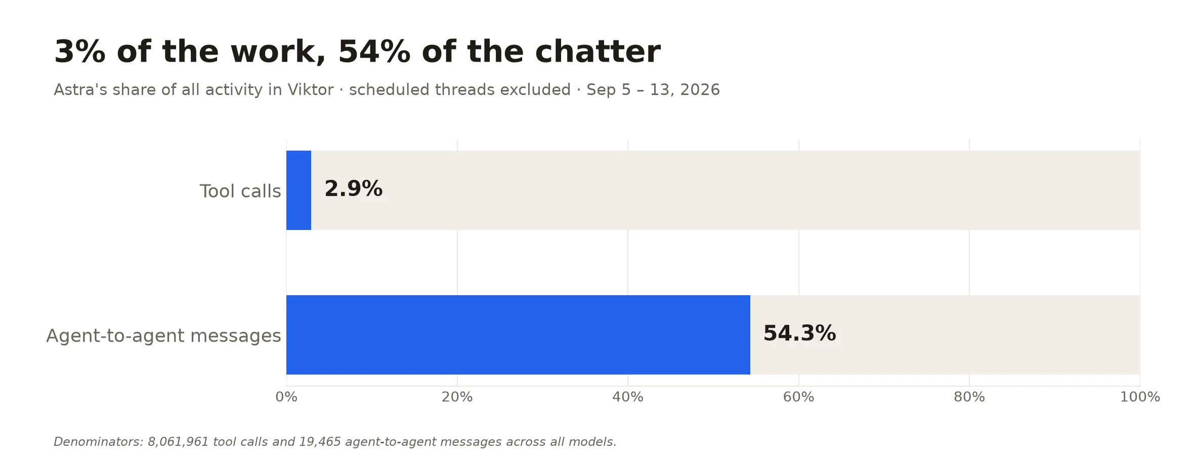 Two horizontal bars showing Astra's share of activity in Viktor, scheduled threads excluded,, September 5 to 13: 2.9% of tool calls, 54.3% of agent-to-agent messages.