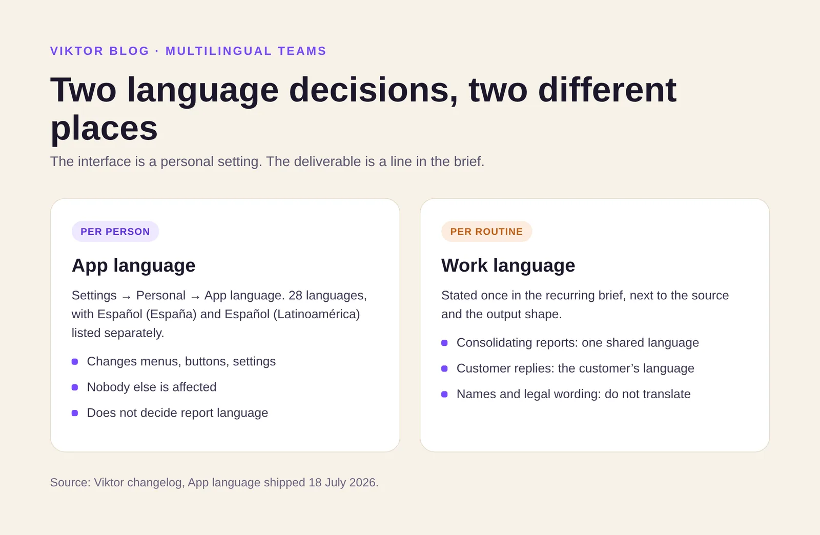 Two settings: interface language per person, work language in the brief