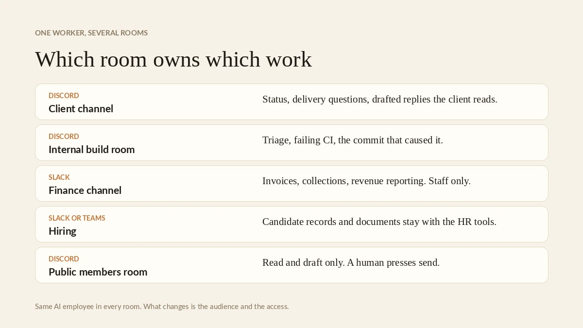 Which room owns which work