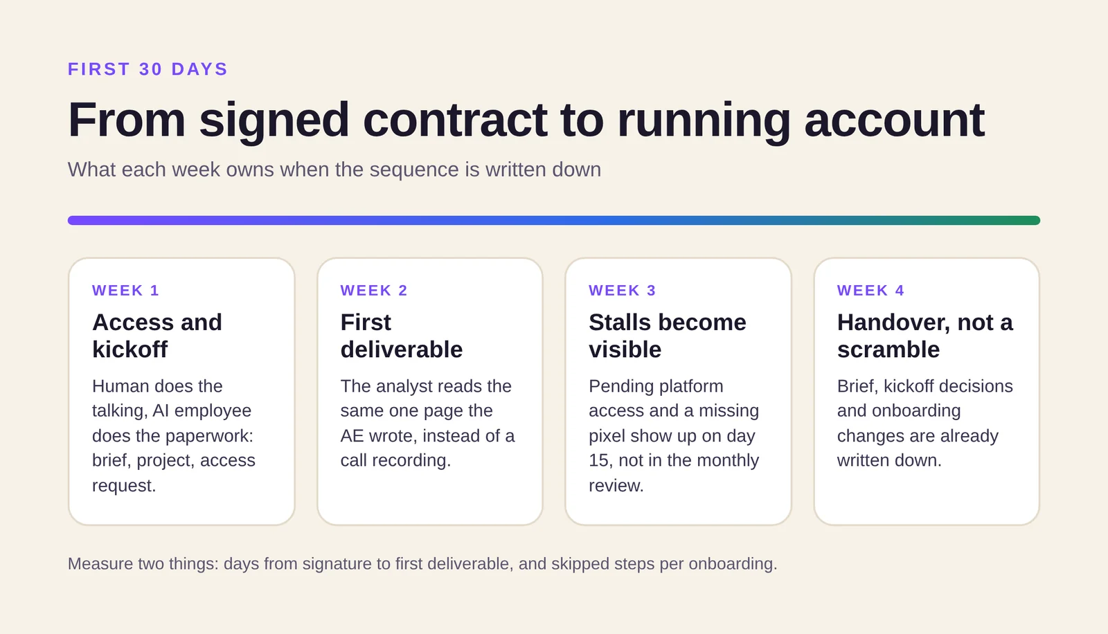 Week by week view of the first 30 days of client onboarding