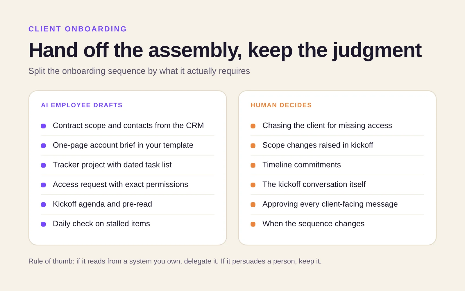 Split of onboarding steps between what an AI employee drafts and what a human decides