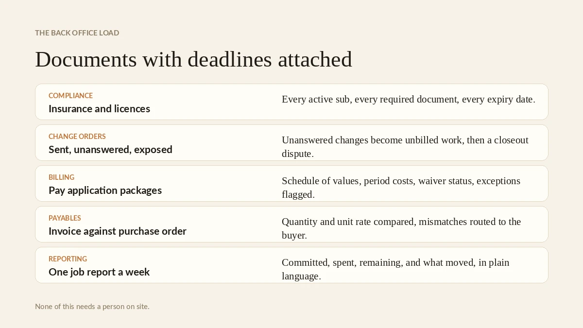 The construction back office: documents with deadlines attached