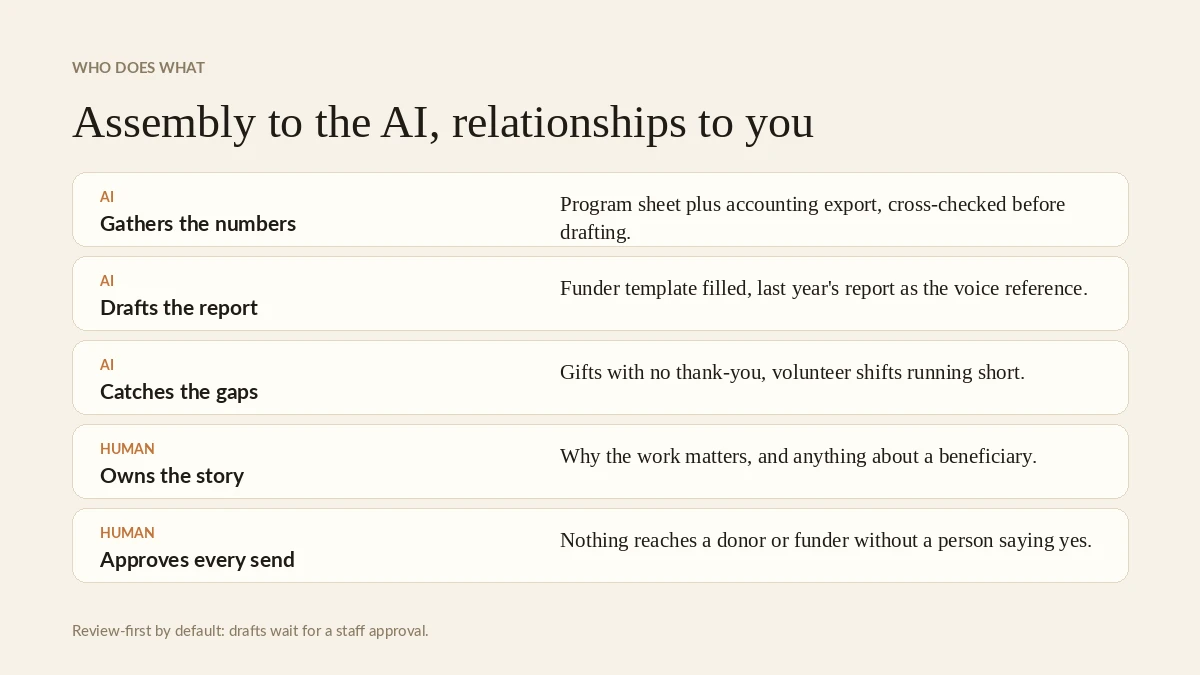 What an AI employee takes off a nonprofit team, and what stays human