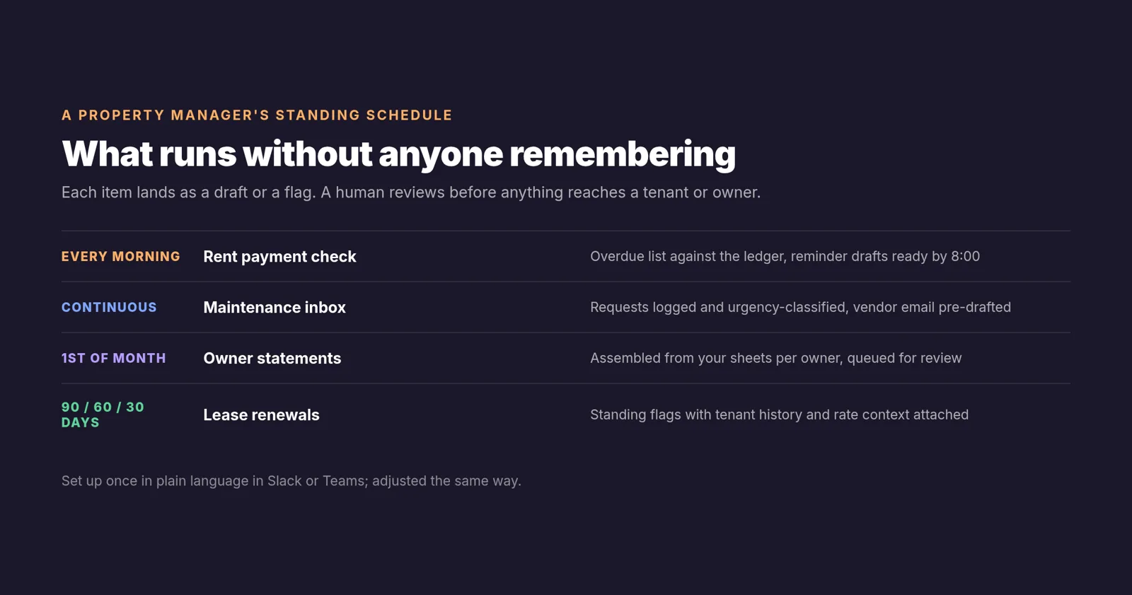 A property manager's standing schedule of tasks an AI employee runs without reminders