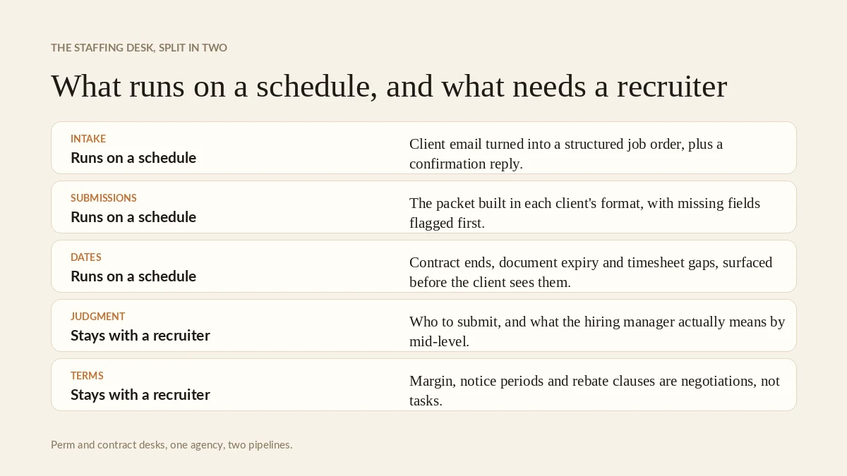 A staffing desk split into the work that runs on a schedule and the work that needs a recruiter
