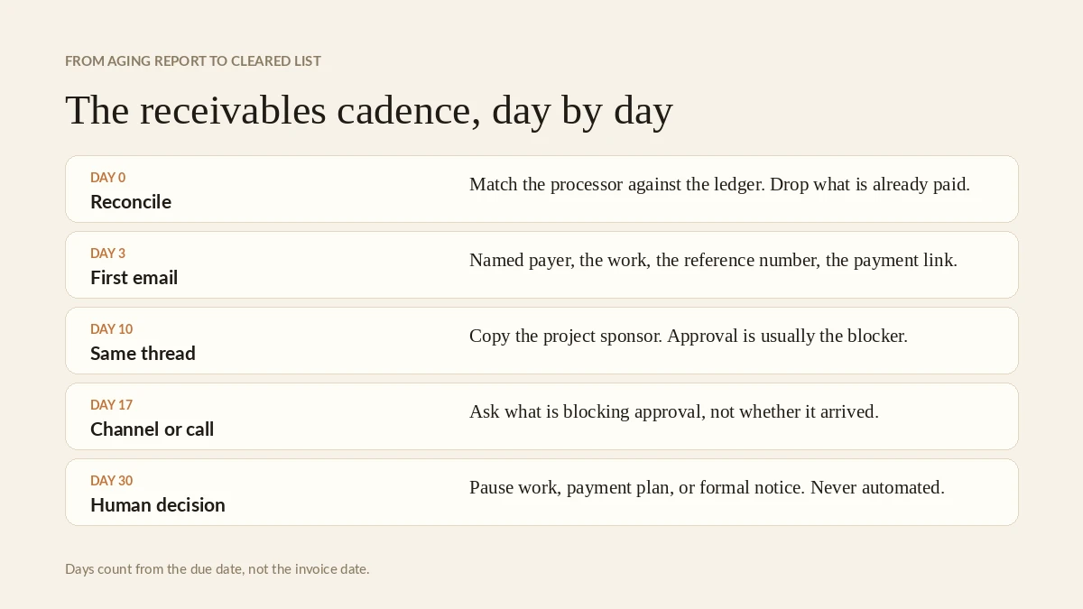 A four step receivables cadence from reconciliation to escalation