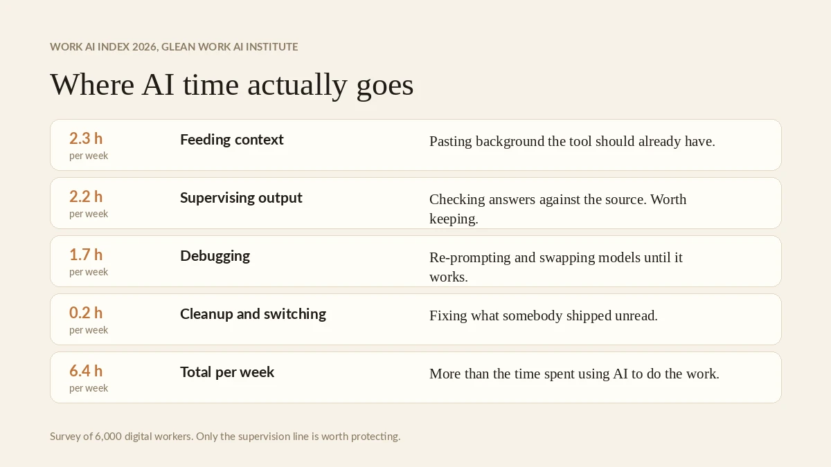 Where AI time actually goes