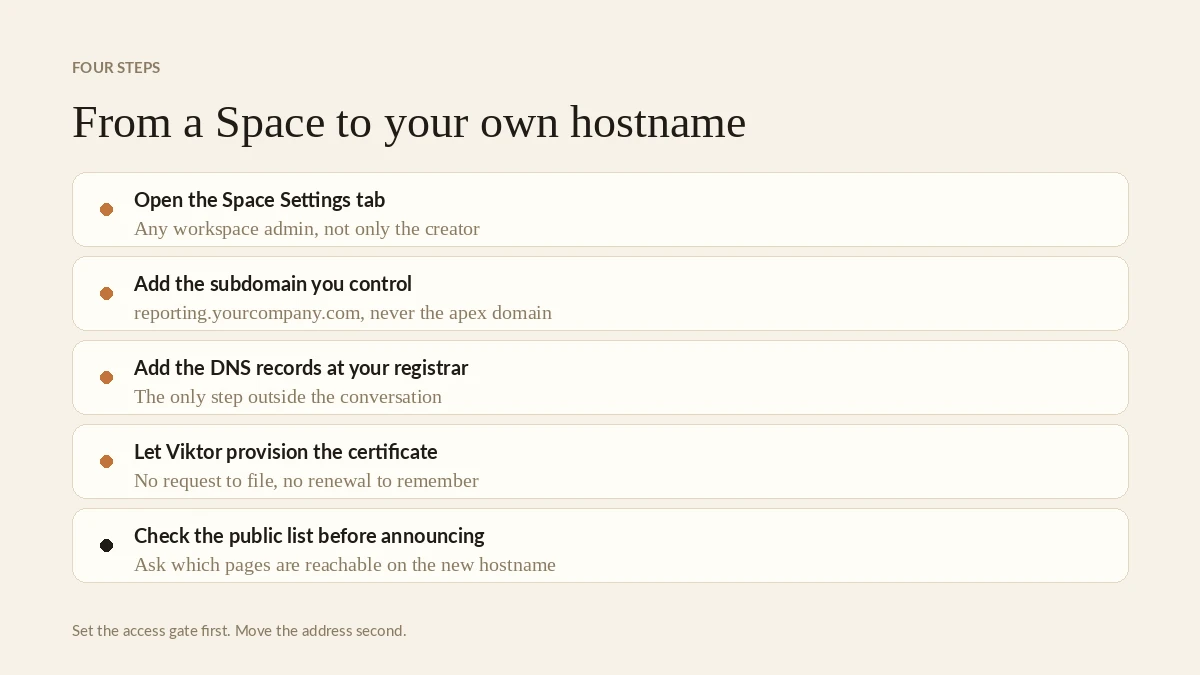 The four steps from a Space to your own hostname