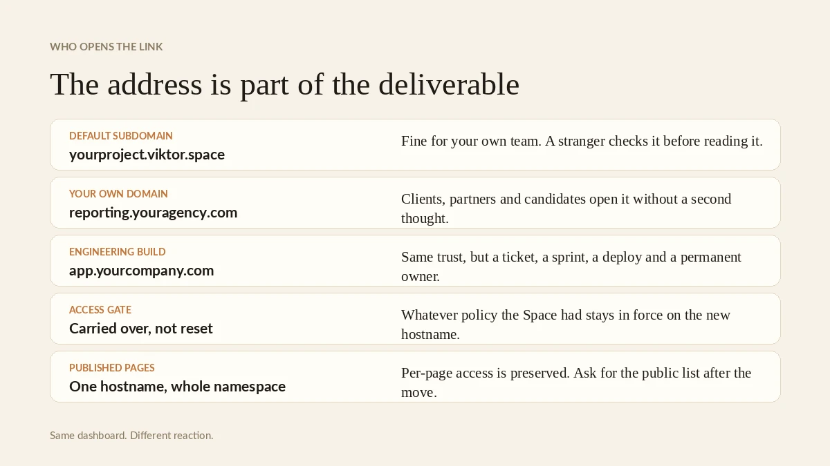 Comparison of a default Space subdomain, your own domain, and an engineering build