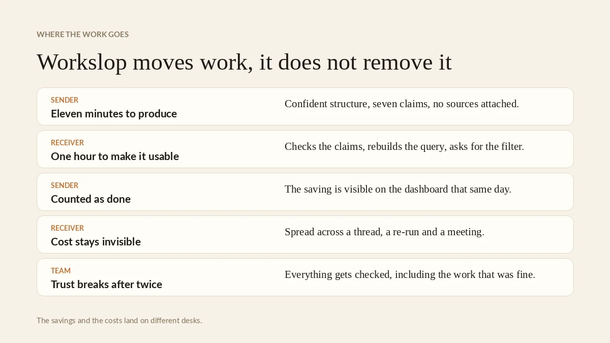 How workslop moves work instead of removing it