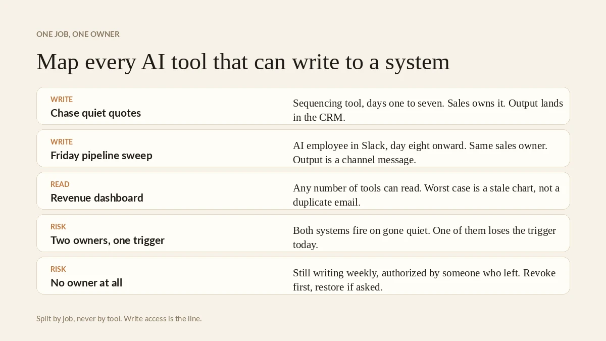 One job, one owner: mapping write access across AI tools