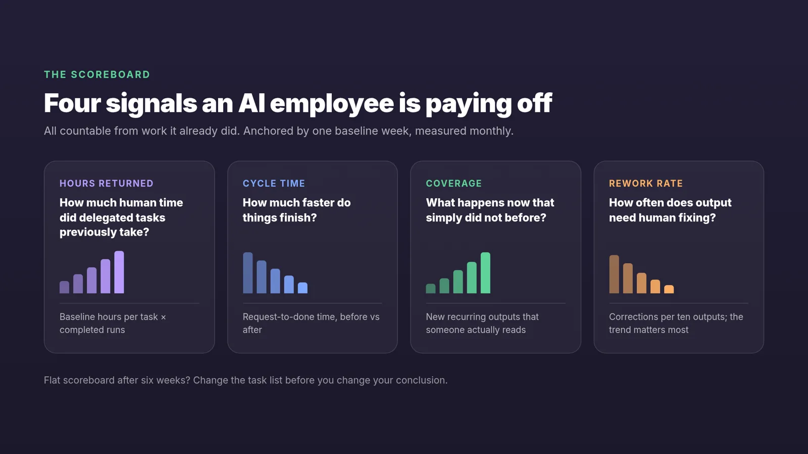 Four signals an AI employee is paying off: hours returned, cycle time, coverage, rework rate