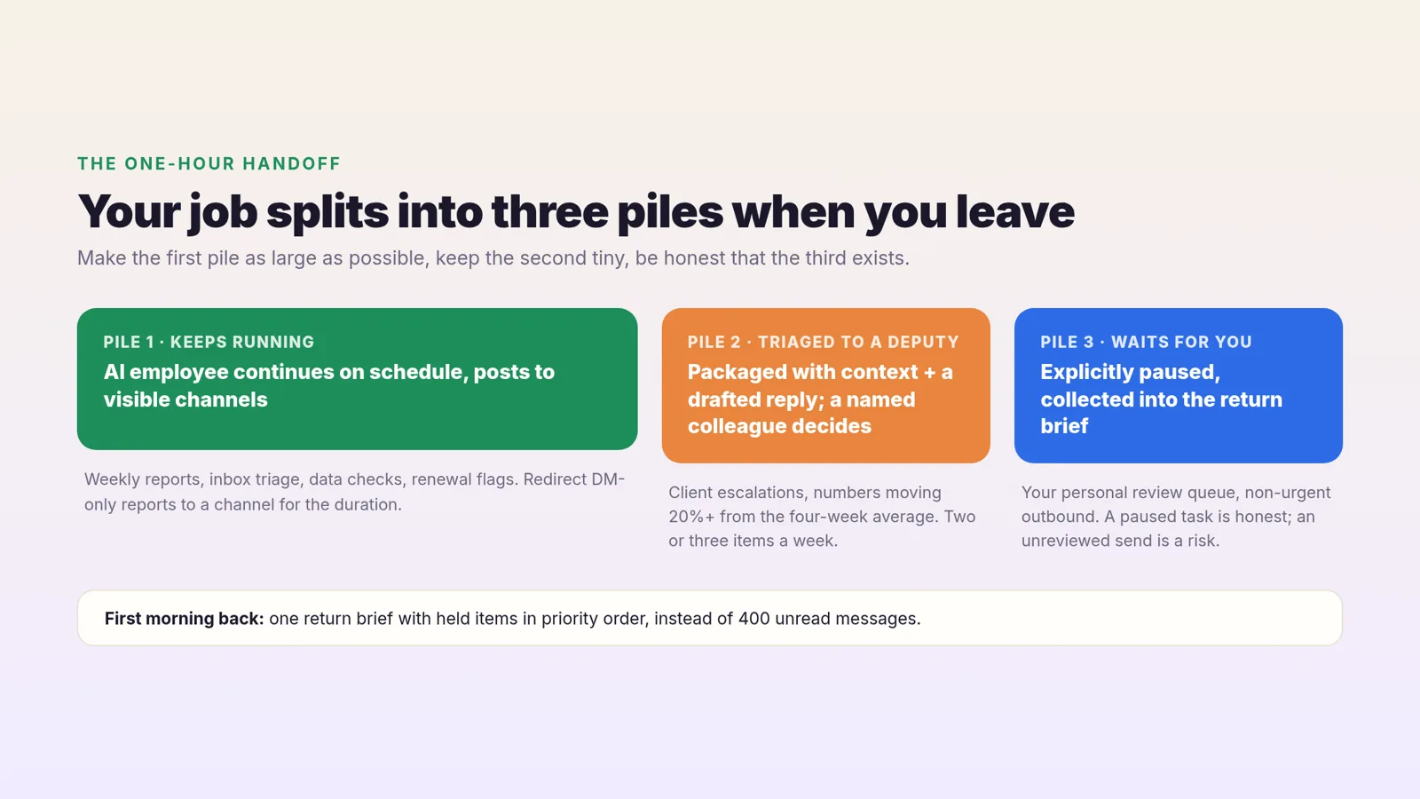 The three piles a job splits into during vacation: keeps running, triaged to a deputy, waits for you