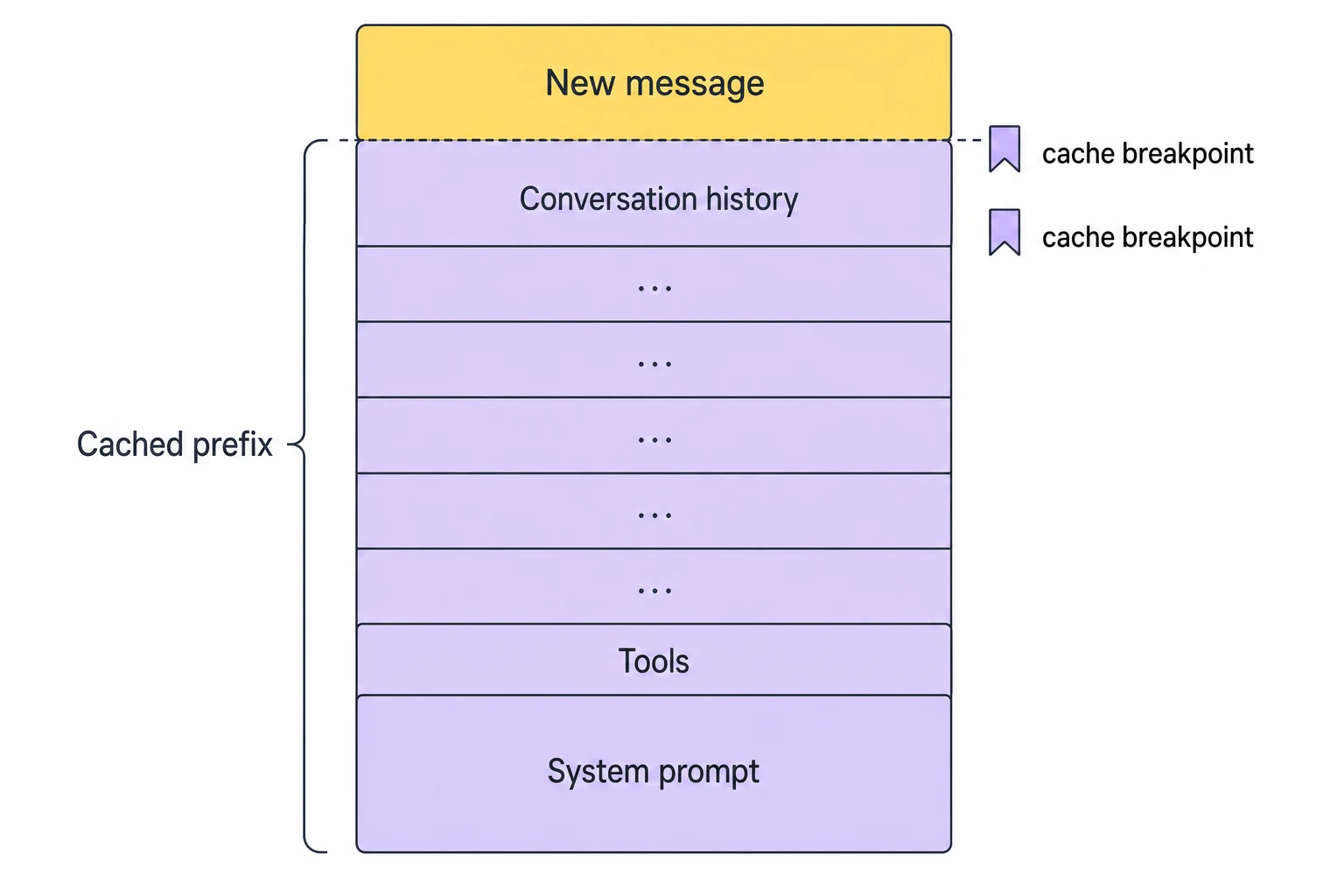 Anatomy of a Viktor prompt: system prompt and tools at the base, conversation history above, one new message on top, everything below the new message held in the cached prefix with cache breakpoints.