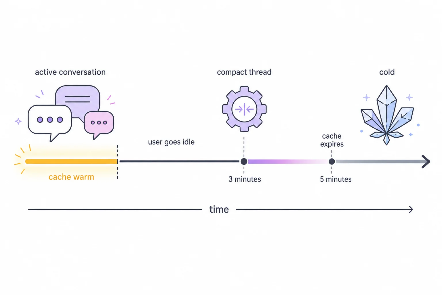 Timeline: active conversation keeps the cache warm; user goes idle; at 3 minutes Viktor compacts the thread; at 5 minutes the provider cache expires and goes cold.