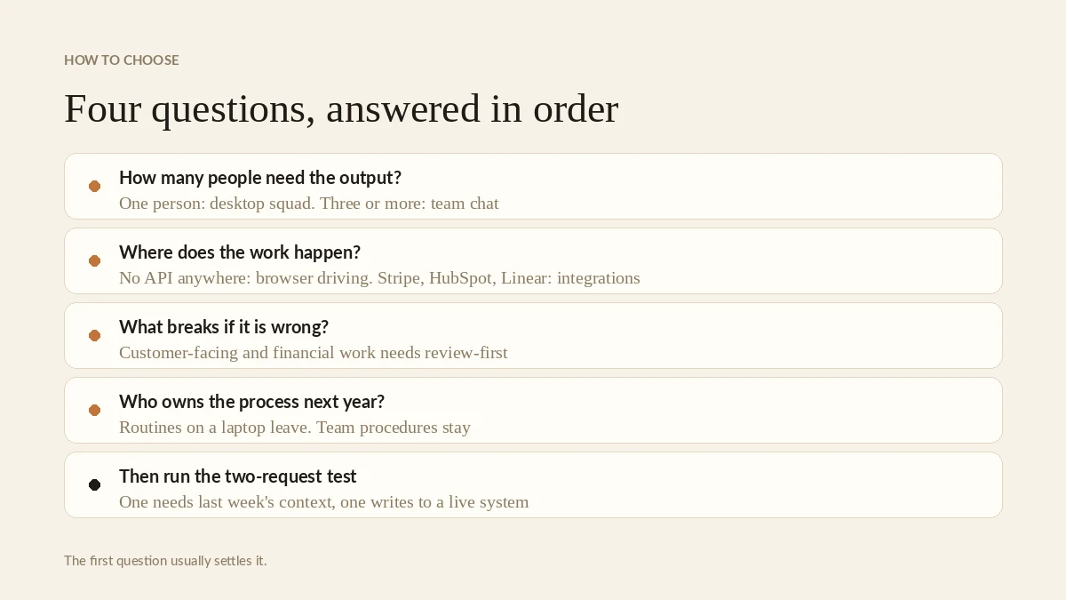 Two questions that decide it: where does the work live, and who reviews it