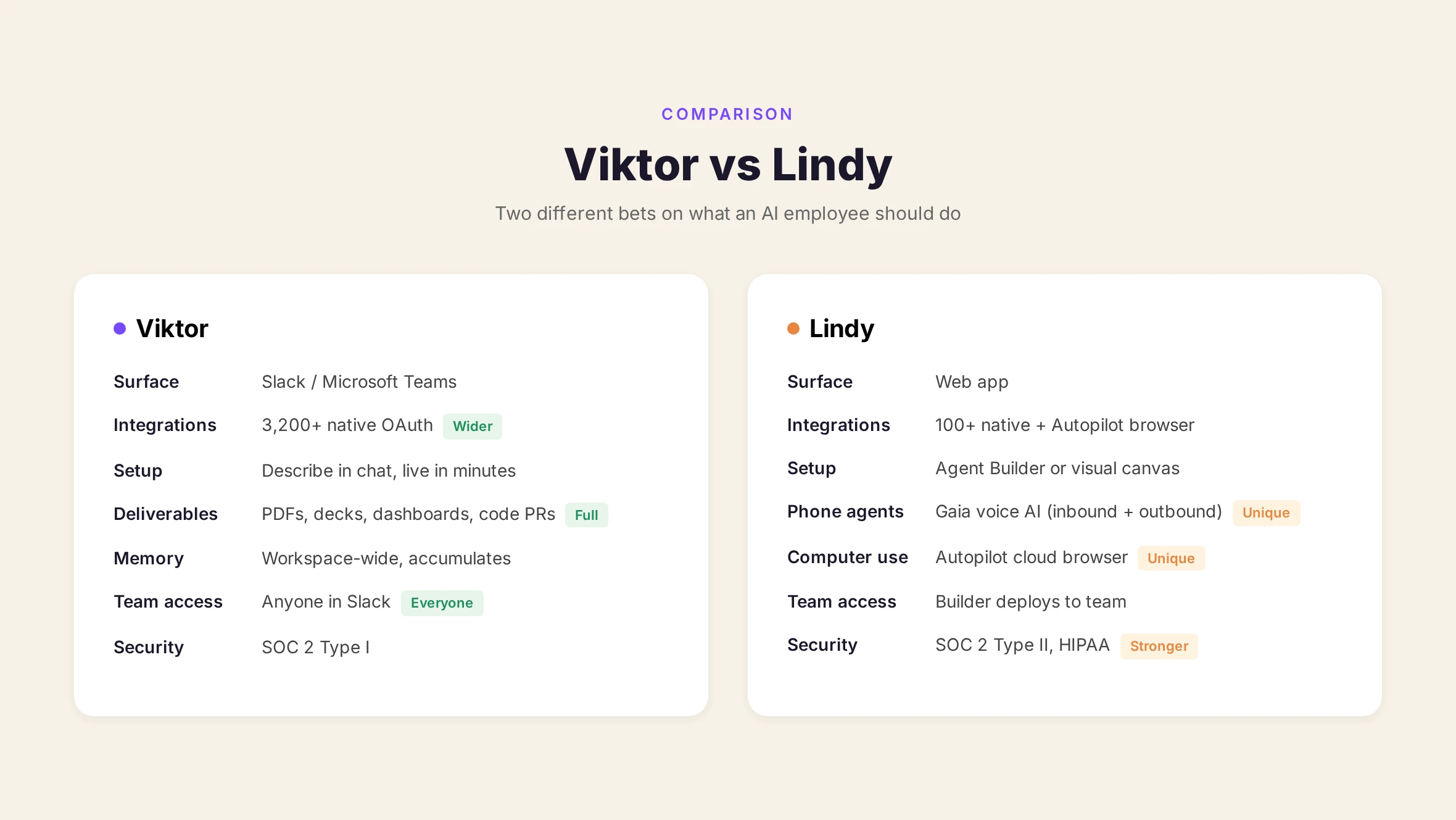 Viktor vs Lindy side-by-side comparison