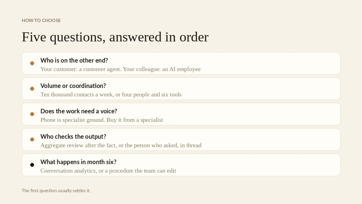 Five questions that decide it, starting with who is on the other end