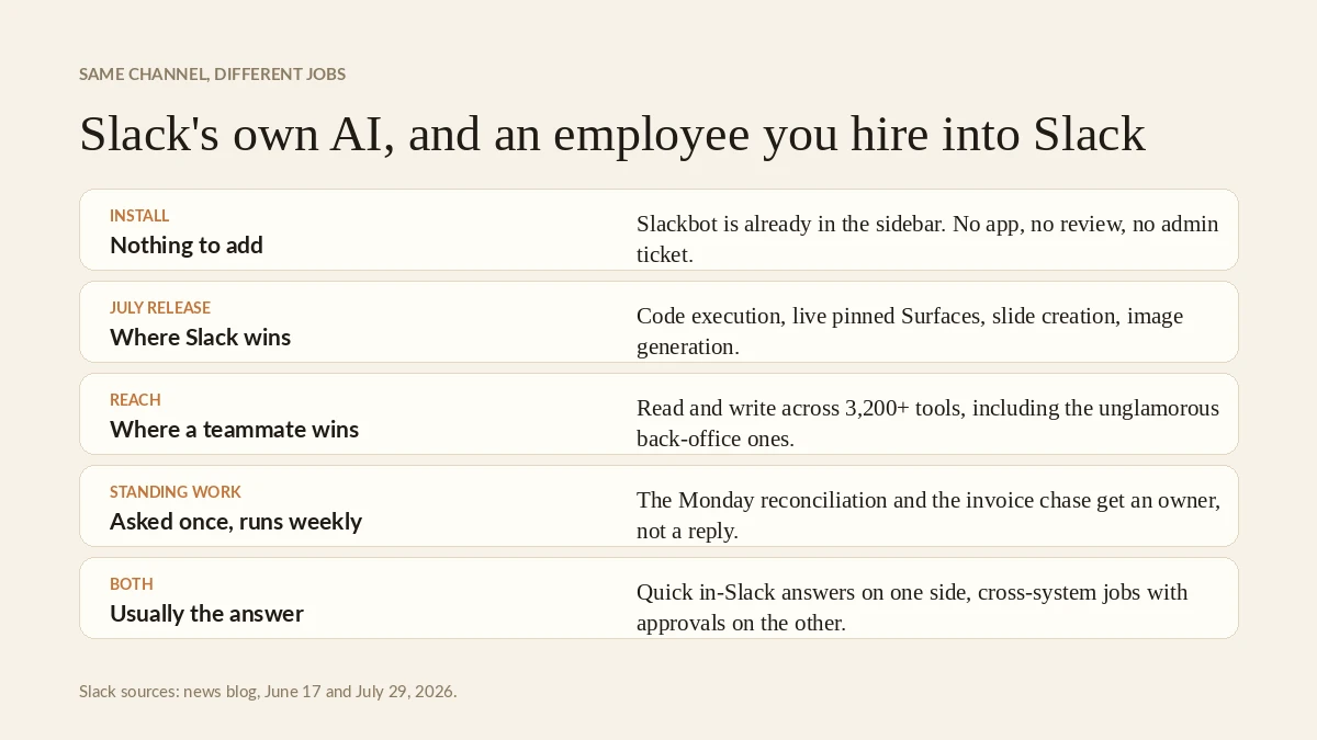 Two AI helpers in the same Slack channel, doing different jobs