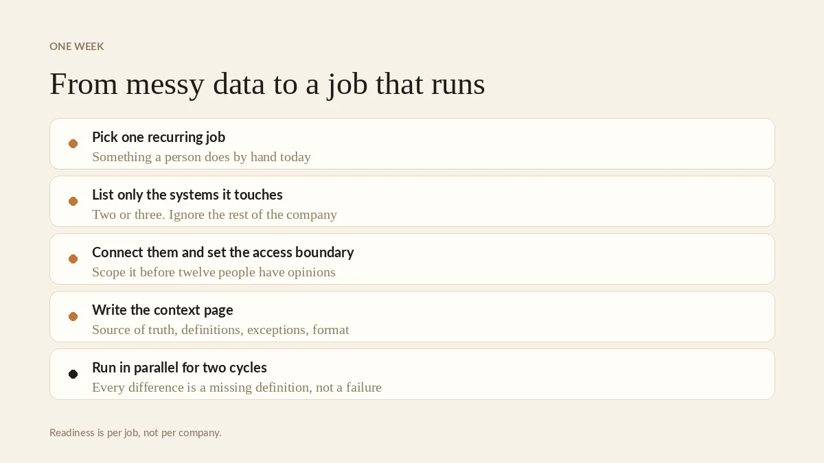 One job, two or three systems, one context page, two parallel cycles