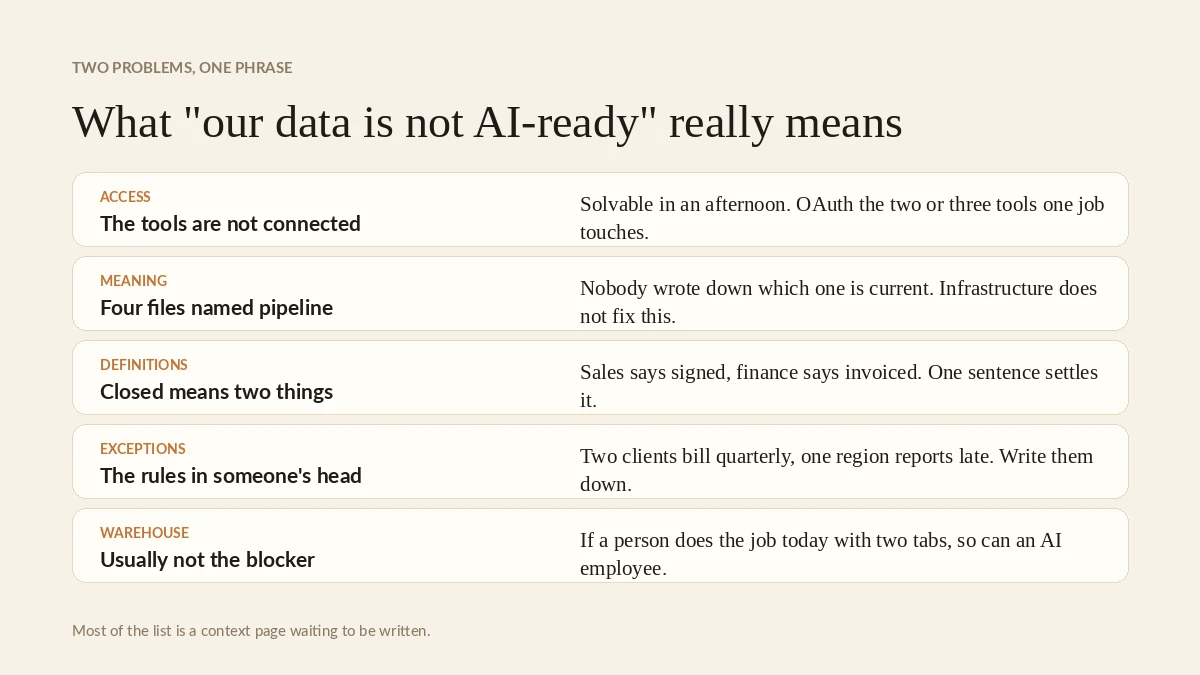 Two different problems hide behind the phrase your data is not AI-ready