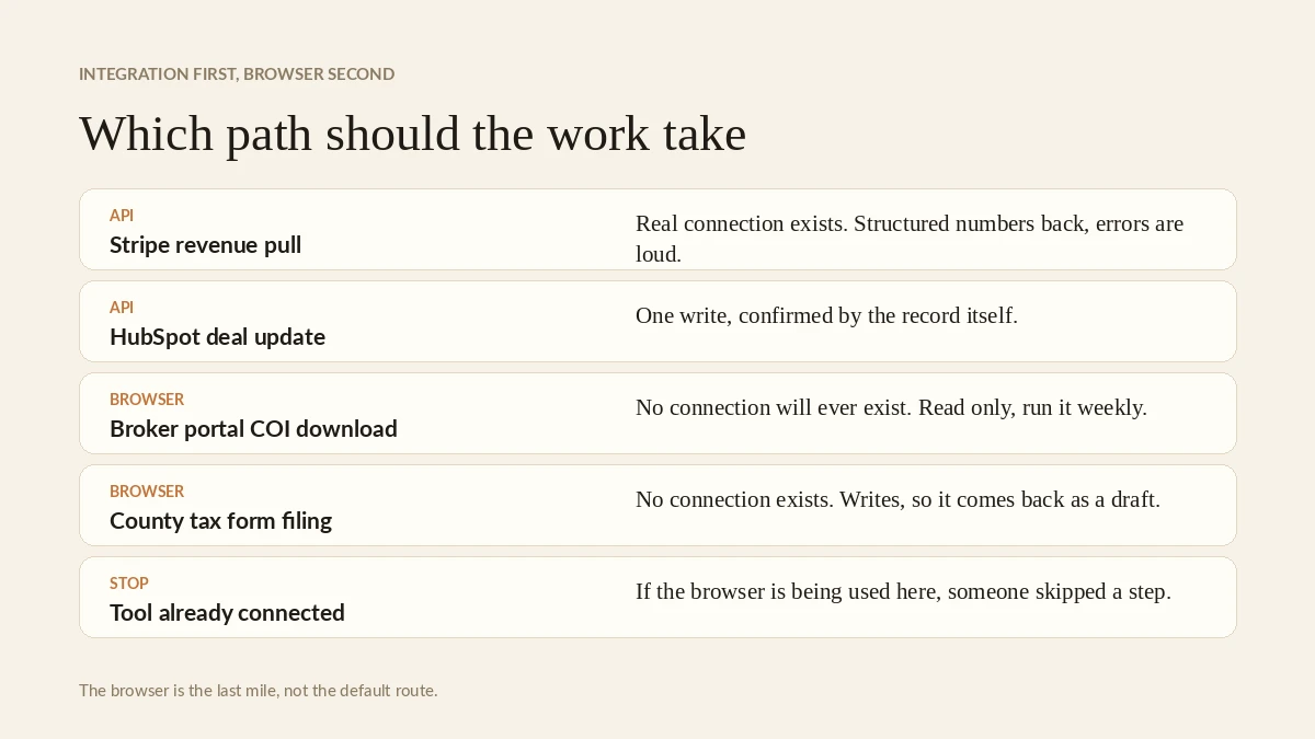 Integration path versus browser path decision card