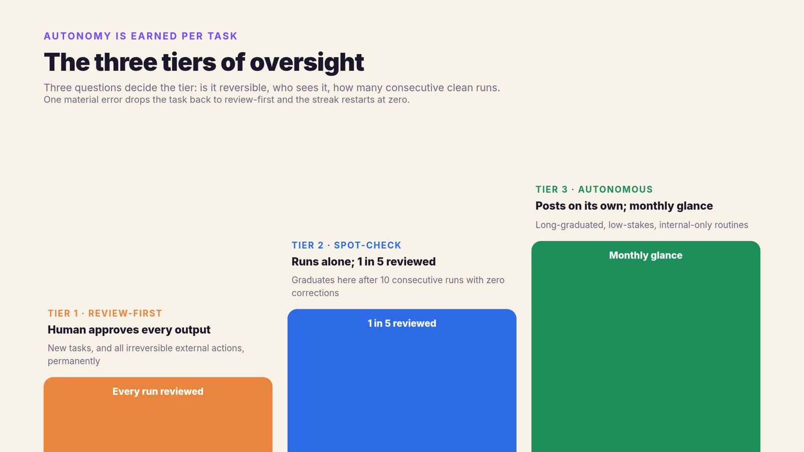 The three tiers of oversight: review-first, spot-check, autonomous
