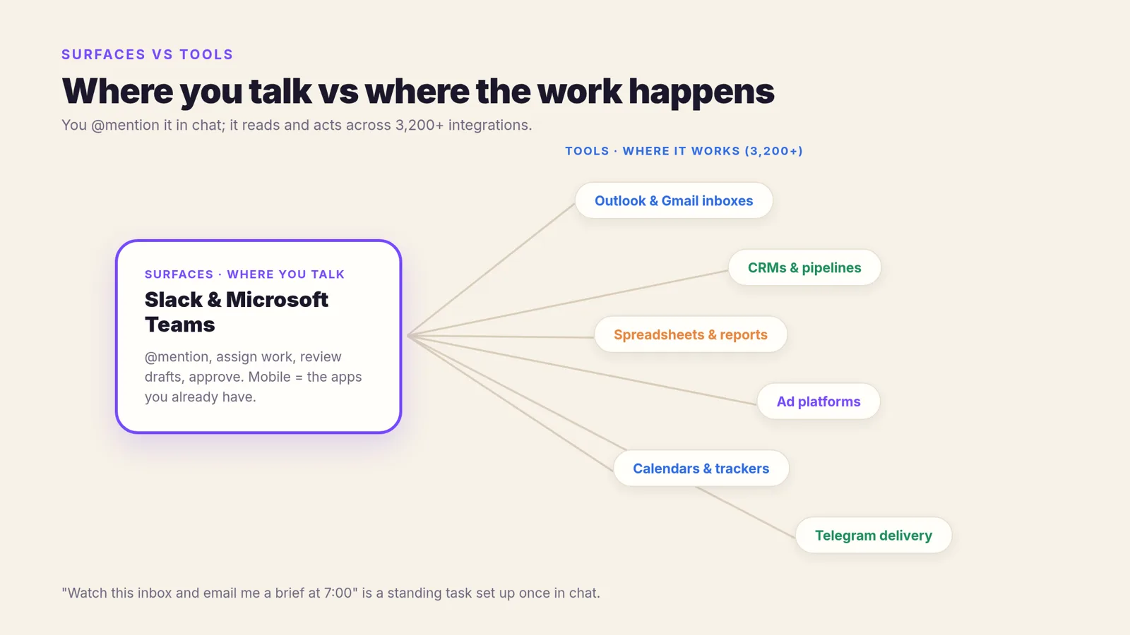 Surfaces where you talk to an AI employee versus the tools where it works
