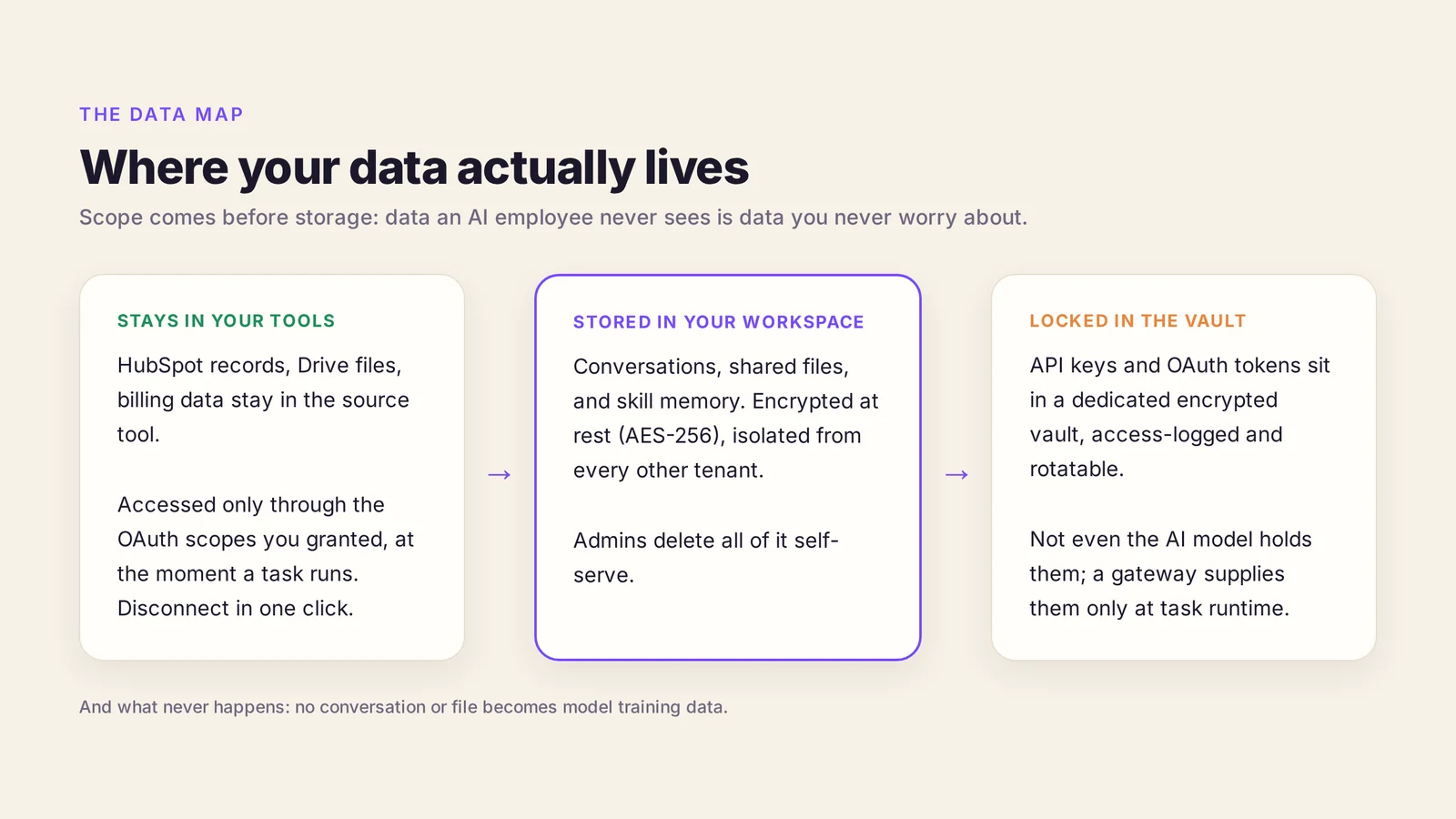 The data map: what stays in your tools, what is stored in your workspace, and what sits in the credentials vault