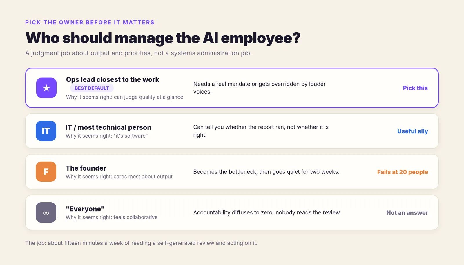 Comparison of four candidates for managing the AI employee, with the ops lead as best default
