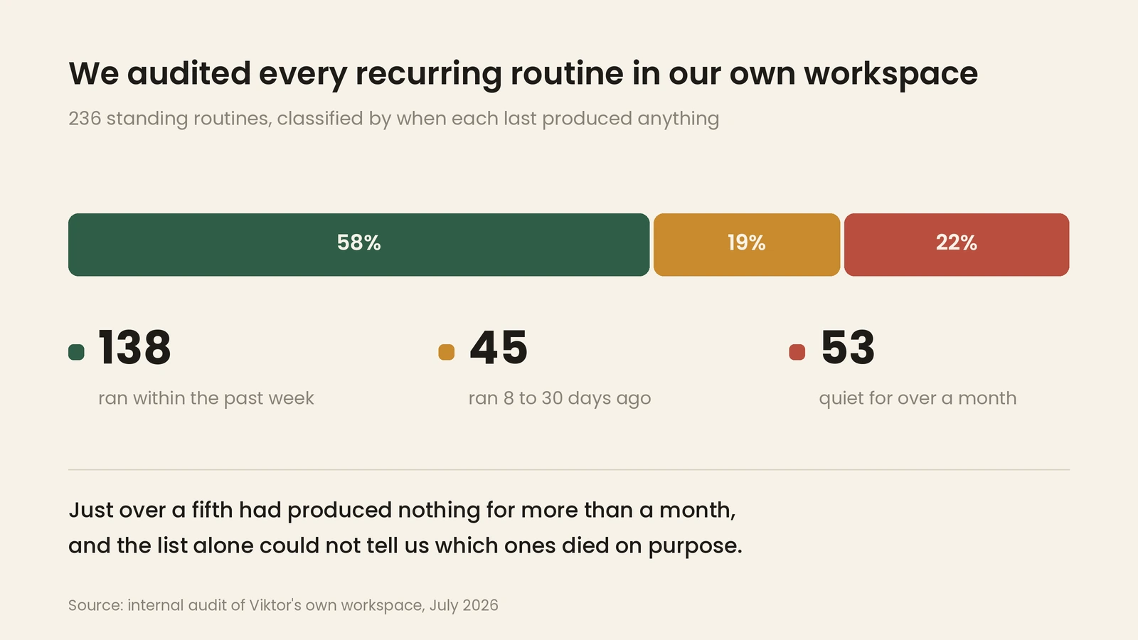 Audit of 236 recurring routines in our own workspace: 58% ran within the past week, 19% within 30 days, 22% quiet for over a month
