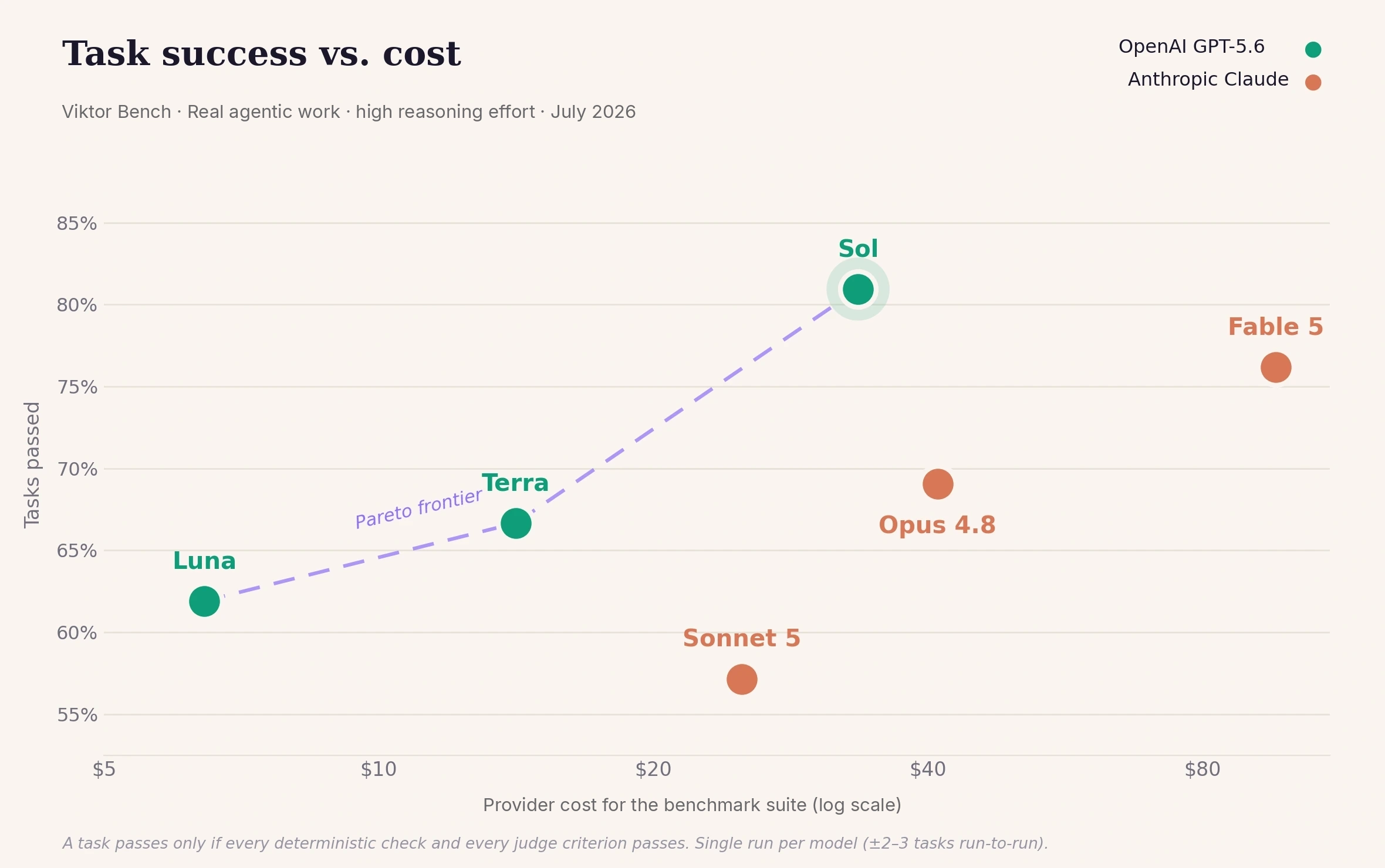 Scatter plot of provider cost versus pass rate for six models. The Pareto frontier connects Luna, Terra, and Sol, all OpenAI. Sol leads at 81% for $34; Fable 5 scores 76% at $96.