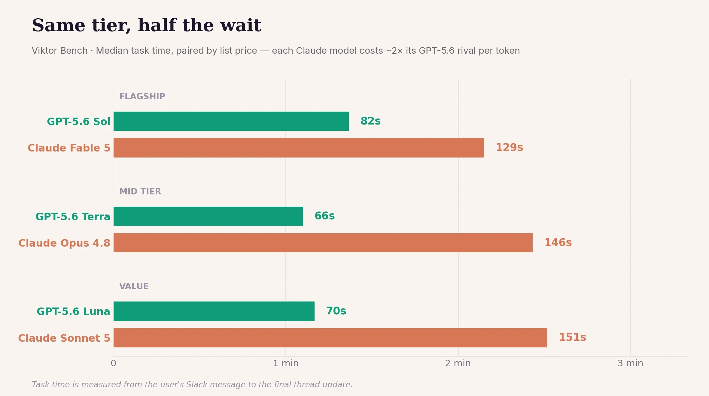 Bar chart pairing models by price tier. In every tier the GPT-5.6 model finishes the median task in roughly half the time of its Claude counterpart: Sol 82s vs Fable 129s, Terra 66s vs Opus 146s, Luna 70s vs Sonnet 151s.