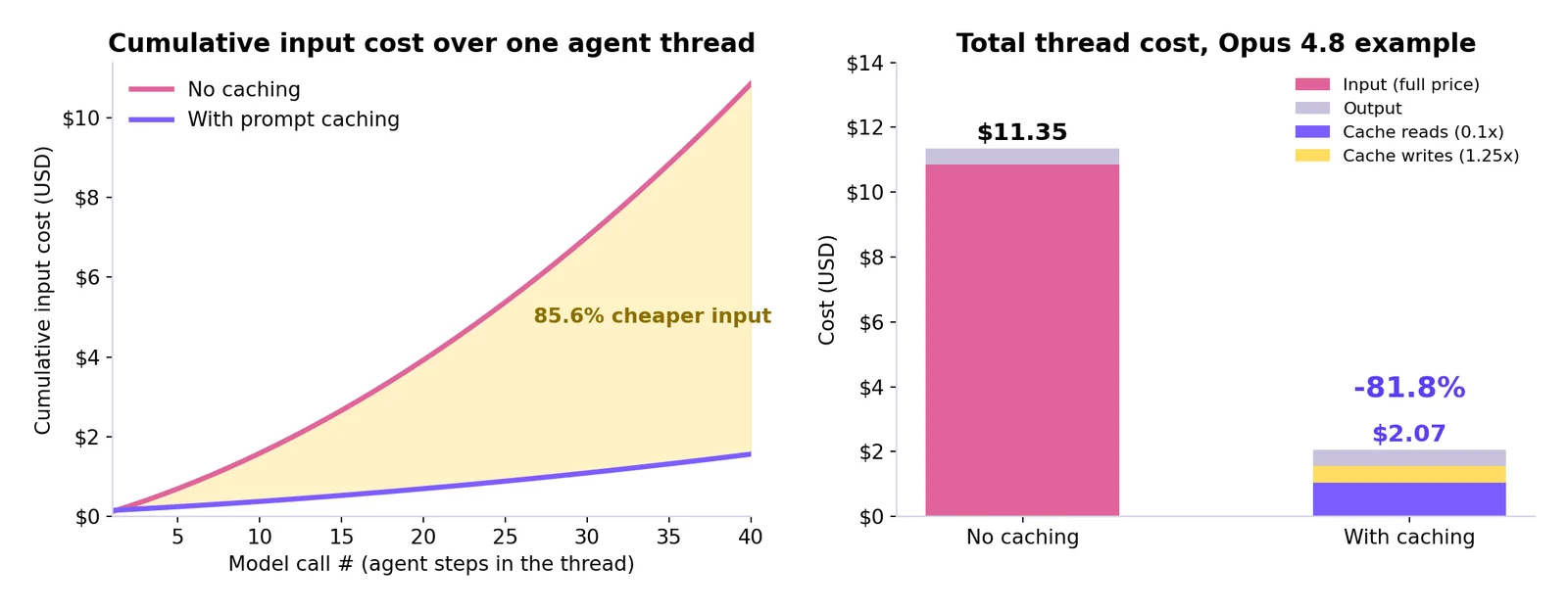Left: cumulative input cost over 40 model calls, with caching staying near-linear while no caching grows quadratically. Right: total thread cost bars, $11.35 without caching versus $2.07 with caching.
