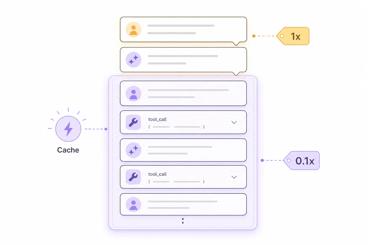 A conversation stack where older messages sit inside a glowing cache container priced at 0.1x, while only the newest message is paid at full price.