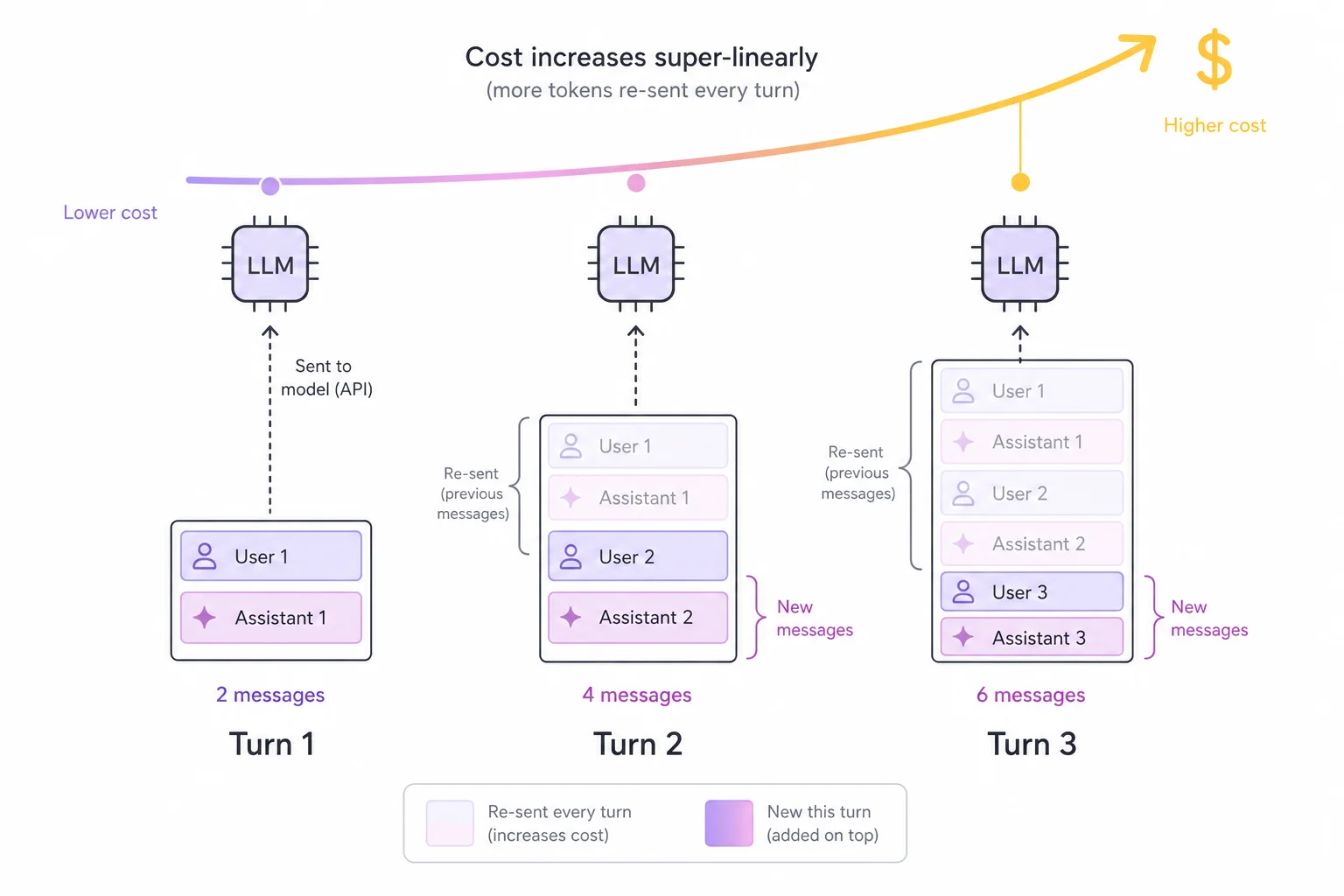 Three turns of a conversation, each re-sending all previous messages to the model, with cost rising super-linearly.